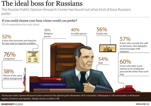 The ideal boss for Russians - Sputnik International