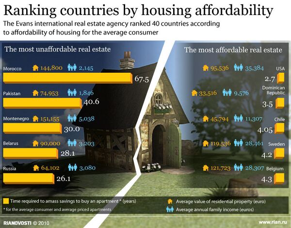 Ranking countries by housing affordability - Sputnik International