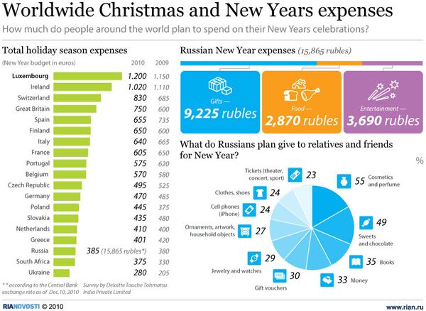 Worldwide Christmas and New Years expenses - Sputnik International