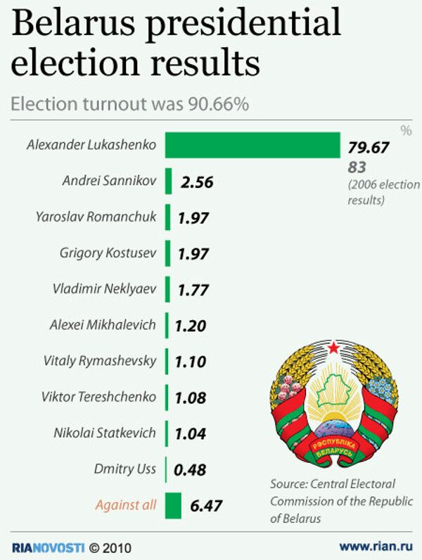 Belarus presidential election results  - Sputnik International