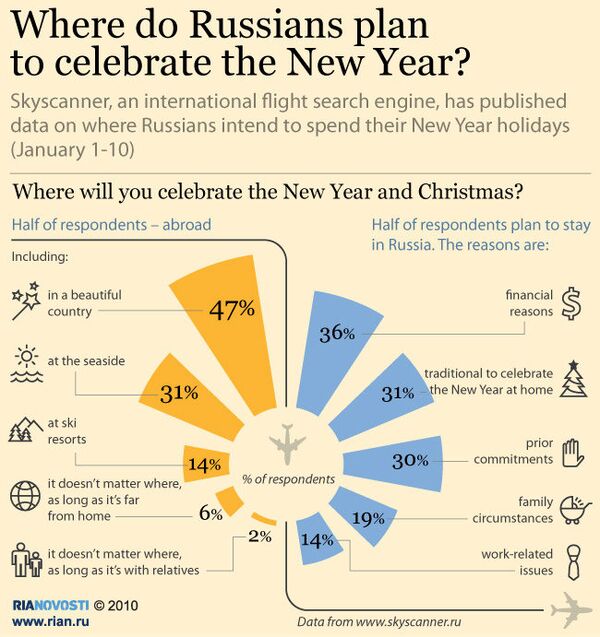 Where do Russians plan to celebrate the New Year? - Sputnik International