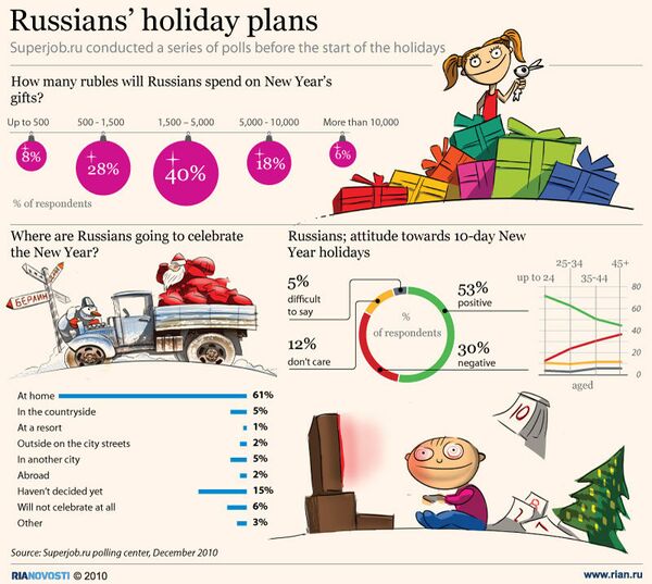 Russian's holiday plans - Sputnik International