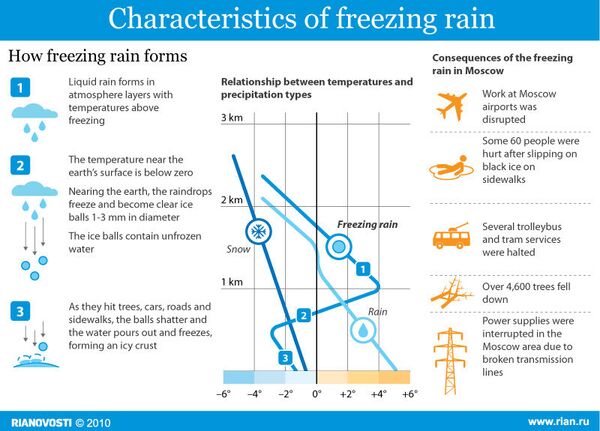 Characteristics of freezing rain - Sputnik International
