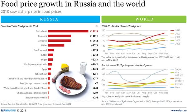 Food price growth in Russia and the world  - Sputnik International