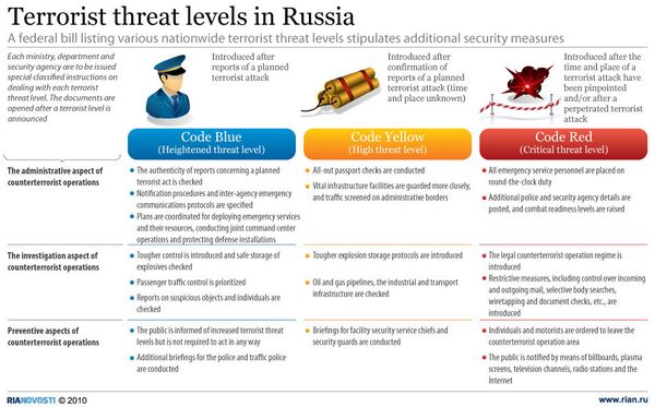 Terrorist threat levels in Russia - Sputnik International