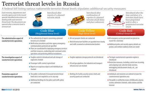 Terrorist threat levels in Russia - Sputnik International