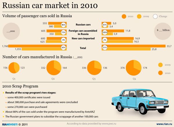 Russian car market in 2010 - Sputnik International