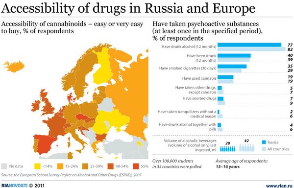 Accessibility of drugs in Russia and Europe - Sputnik International