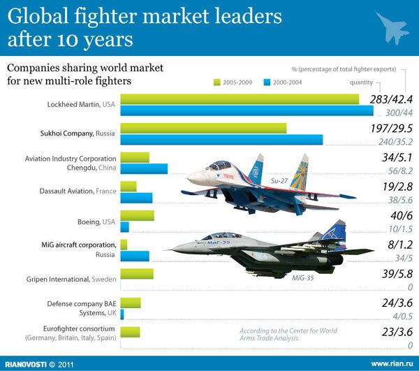 Global fighter market leaders after 10 years - Sputnik International