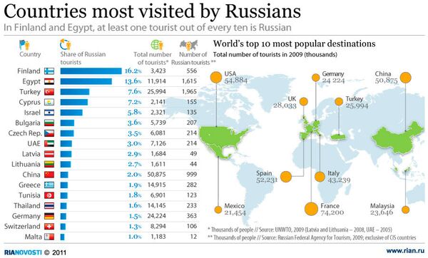 Russians’ favorite destinations - Sputnik International