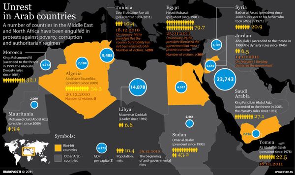 Unrest in Arab countries - Sputnik International