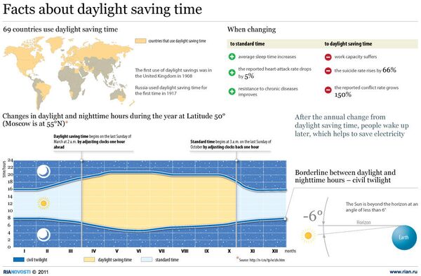 Facts about daylight saving time - Sputnik International