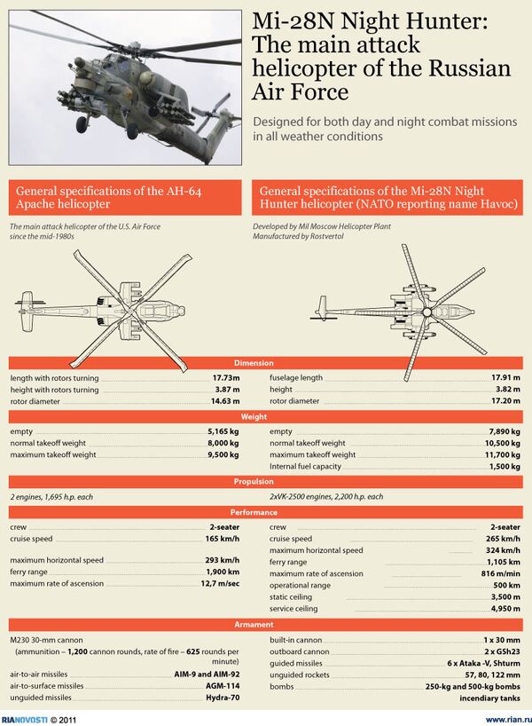 Mi-28N Night Hunter: The main attack helicopter of the Russian Air Force - Sputnik International