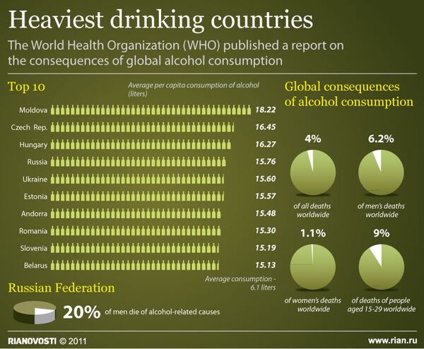 Heaviest drinking countries - Sputnik International