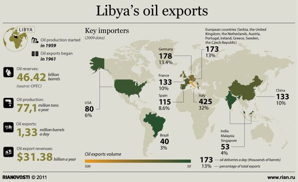 Libya's oil exports - Sputnik International