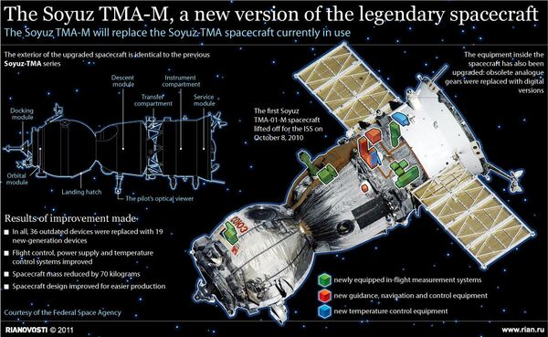 The Soyuz TMA-M, a new version of the legendary spacecraft - Sputnik International