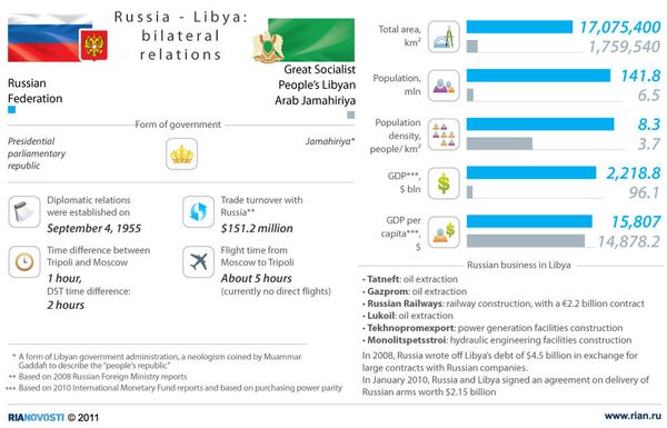 Russia and Libya: bilateral relations - Sputnik International