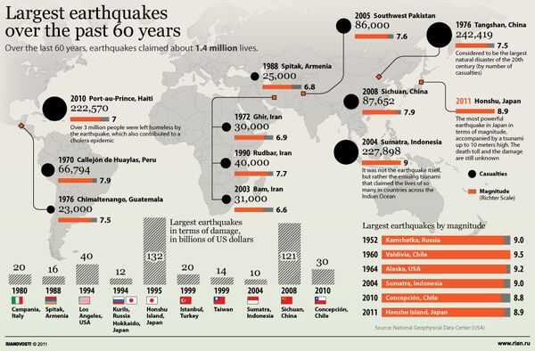 Largest earthquakes over the past 60 years   - Sputnik International
