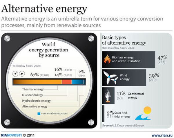 Alternative energy - Sputnik International