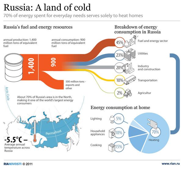 Russia: A land of cold - Sputnik International