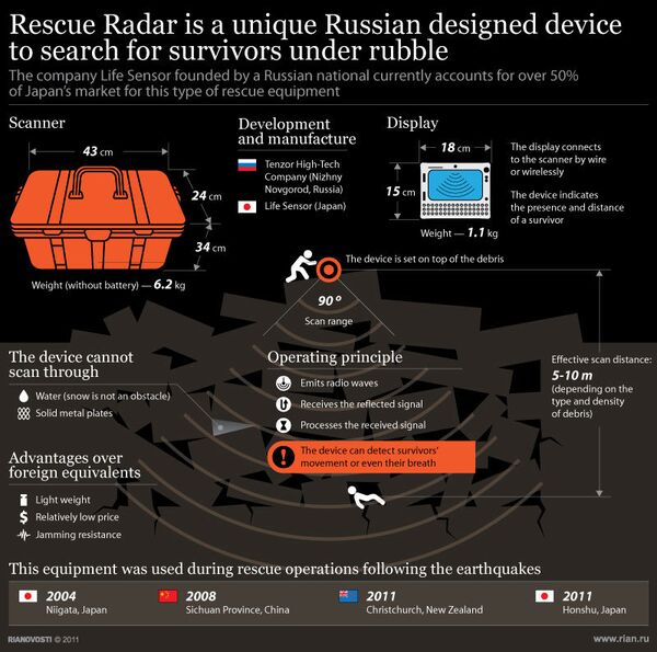 Russian radar finds survivors under debris - Sputnik International