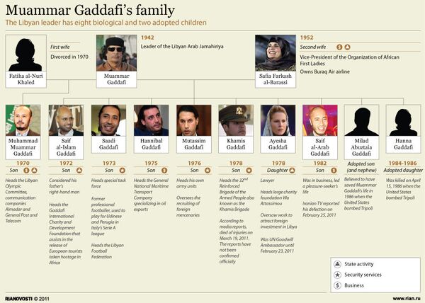 Family of Libyan leader Muammar Gaddafi - Sputnik International