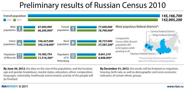 Preliminary results of Russian Census 2010 - Sputnik International