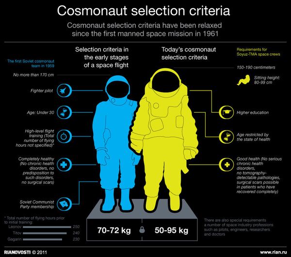 Cosmonaut selection criteria in Russia  - Sputnik International
