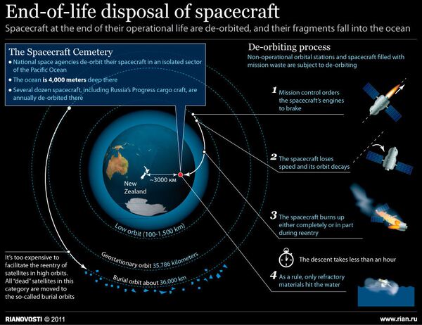 End-of-life disposal of spacecraft - Sputnik International