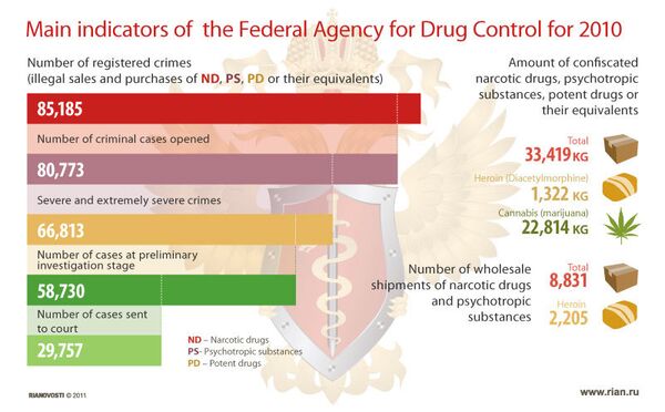 Main indicators of the Federal Agency for Drug Control for 2010 - Sputnik International