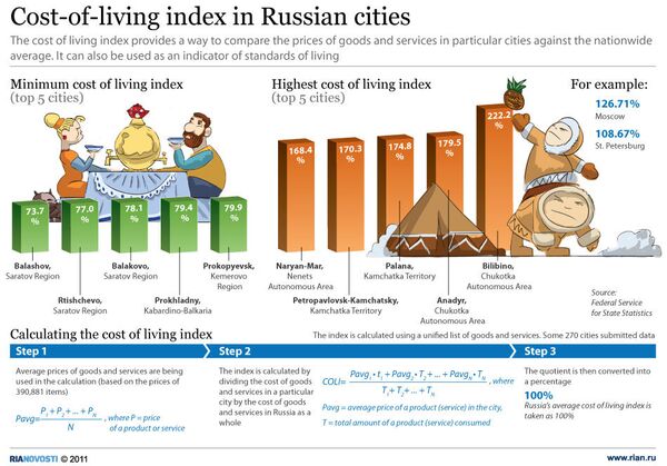 Russia’s most expensive cities - Sputnik International