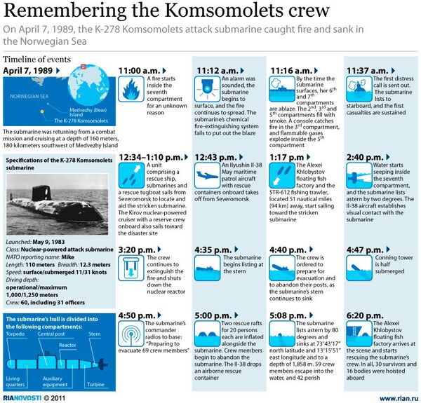 Remembering the Komsomolets crew   - Sputnik International