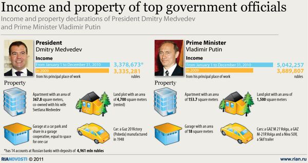 Income and property of top government officials - Sputnik International