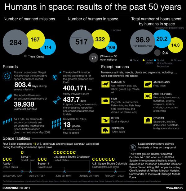 Humans in space: results of the past 50 years - Sputnik International