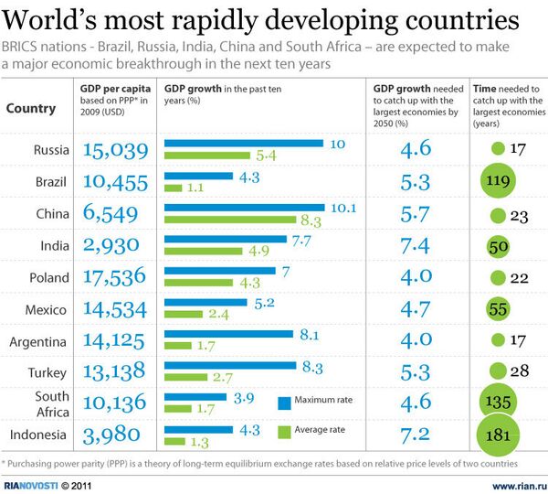 World’s most rapidly developing countries - Sputnik International