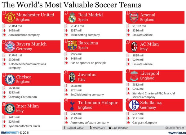 The world's most valuable soccer teams - Sputnik International