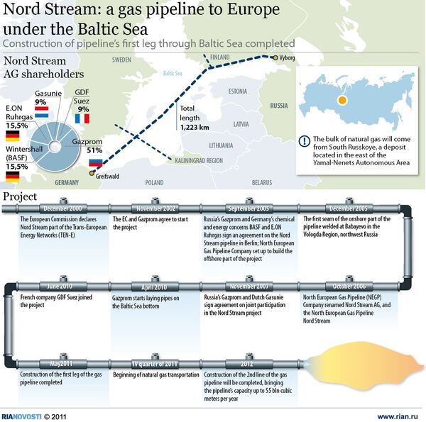 Nord Stream: a gas pipeline to Europe under the Baltic Sea - Sputnik International