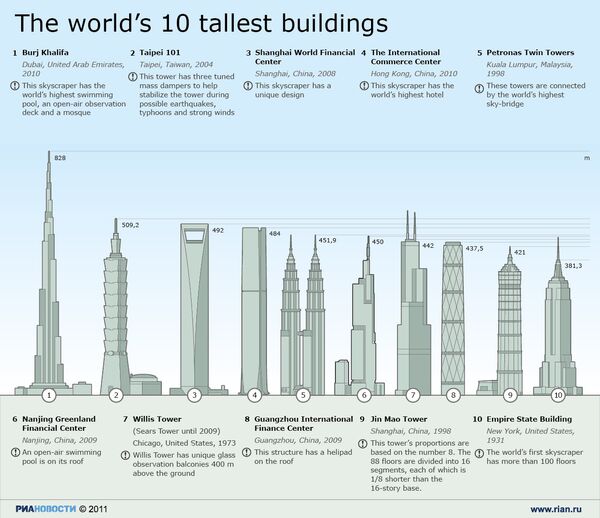 World’s tallest buildings  - Sputnik International