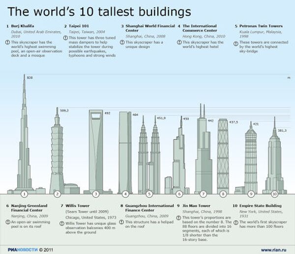 World’s tallest buildings World’s tallest buildings - Sputnik International