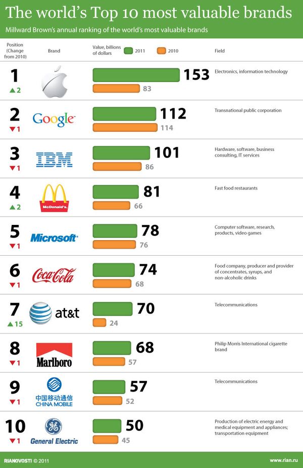 The world’s Top 10 most valuable brands - Sputnik International