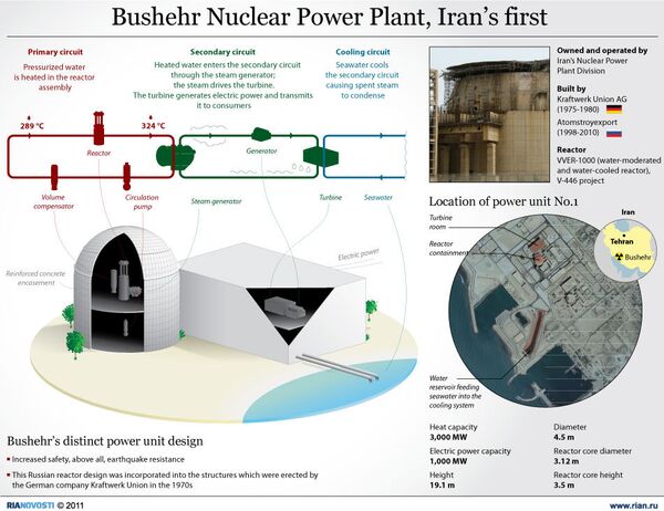 Bushehr Nuclear Power Plant, Iran’s first  - Sputnik International