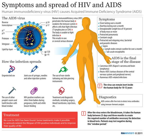 Symptoms and spread of HIV and AIDS - Sputnik International