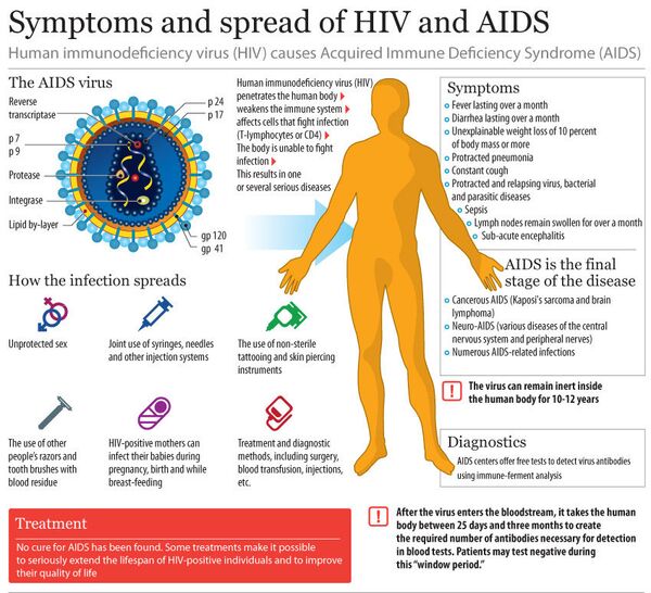 Symptoms and spread of HIV and AIDS Symptoms and spread of HIV and AIDS - Sputnik International