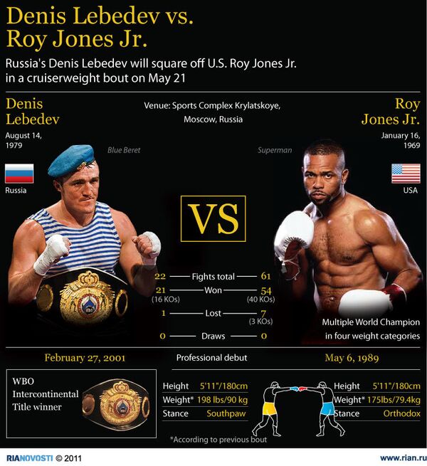 Denis Lebedev vs. Roy Jones Jr. - Sputnik International