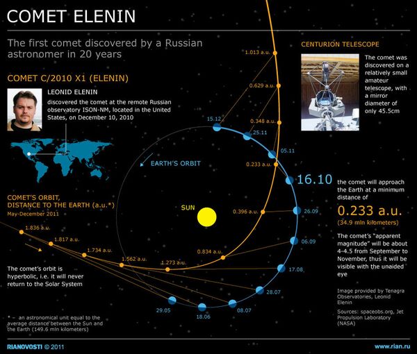 Comet Elenin - Sputnik International