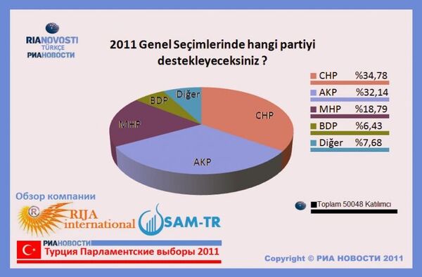 The results of the poll ahead of Turkey's general election using RIA Novosti's brand - Sputnik International