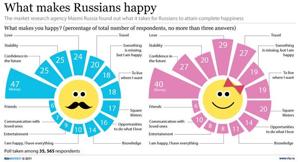 What makes Russians happy - Sputnik International