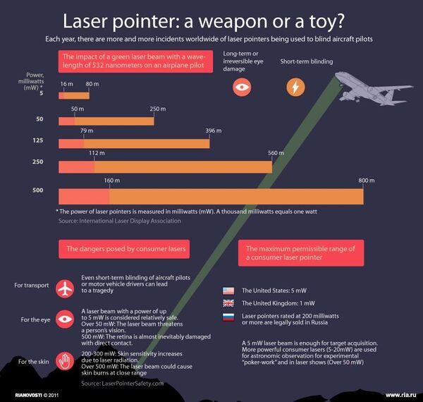 Laser pointer: a weapon, or a toy? - Sputnik International
