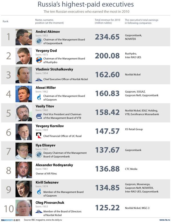 Russia’s highest-paid executives - Sputnik International