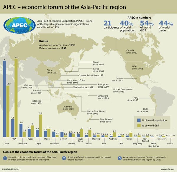 APEC - economic forum of the Asia-Pacific region - Sputnik International
